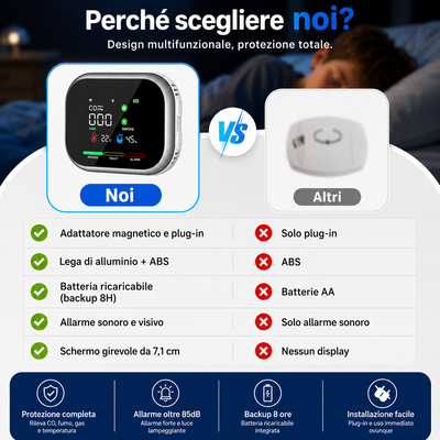 SicuraHome™ – Rilevatore 6 in 1 di Gas, CO e Fumo